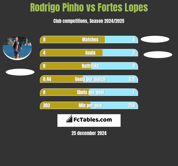 Rodrigo Pinho vs Fortes Lopes h2h player stats