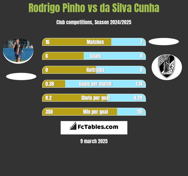 Rodrigo Pinho vs da Silva Cunha h2h player stats