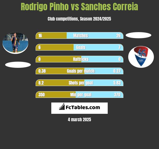 Rodrigo Pinho vs Sanches Correia h2h player stats