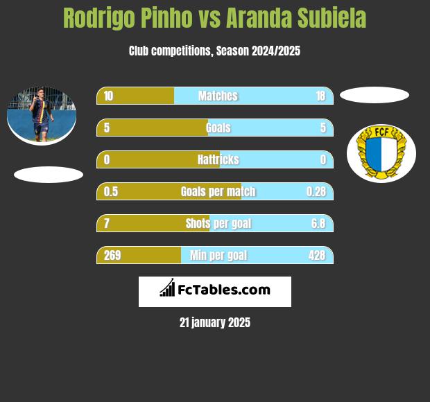 Rodrigo Pinho vs Aranda Subiela h2h player stats