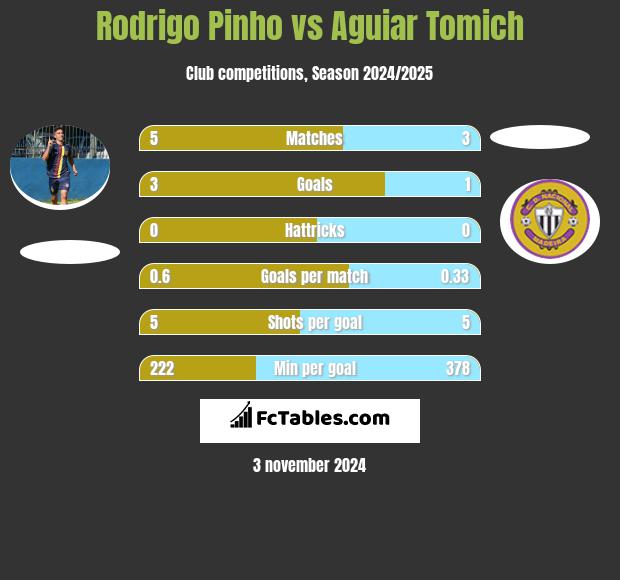 Rodrigo Pinho vs Aguiar Tomich h2h player stats