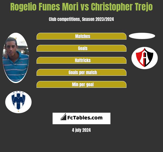 Rogelio Funes Mori vs Christopher Trejo - Compare two ...