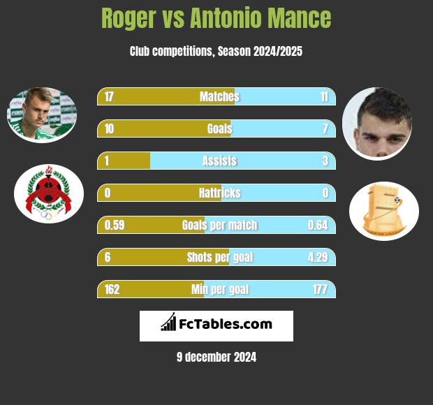 Roger vs Antonio Mance h2h player stats