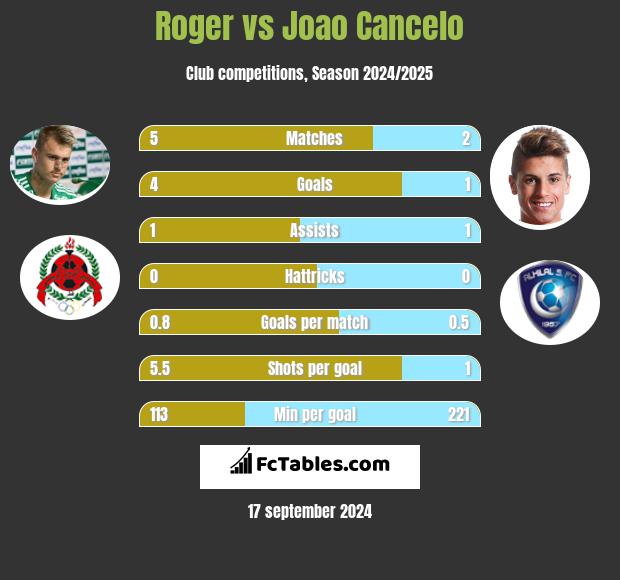 Roger vs Joao Cancelo h2h player stats