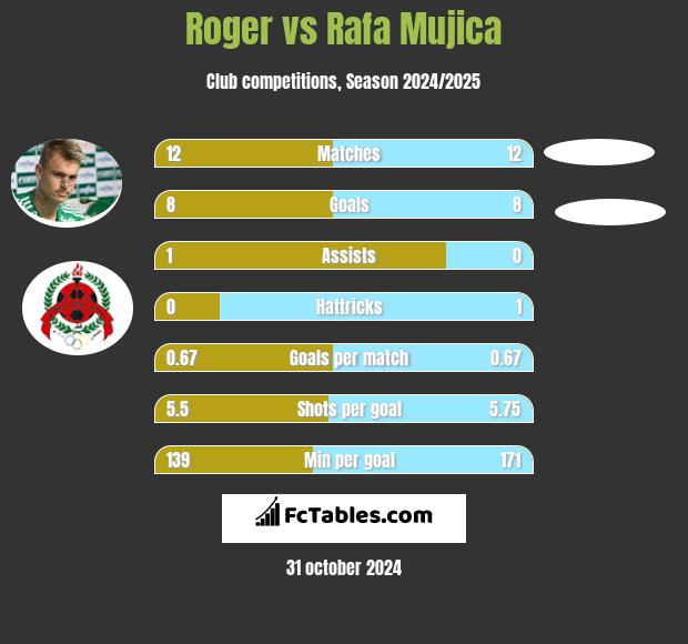 Roger vs Rafa Mujica h2h player stats