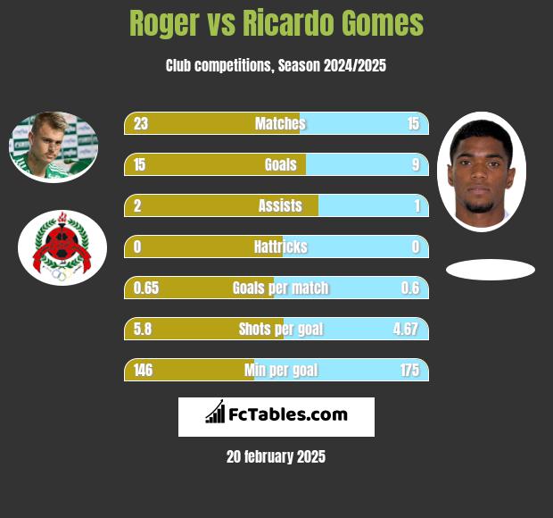 Roger vs Ricardo Gomes h2h player stats