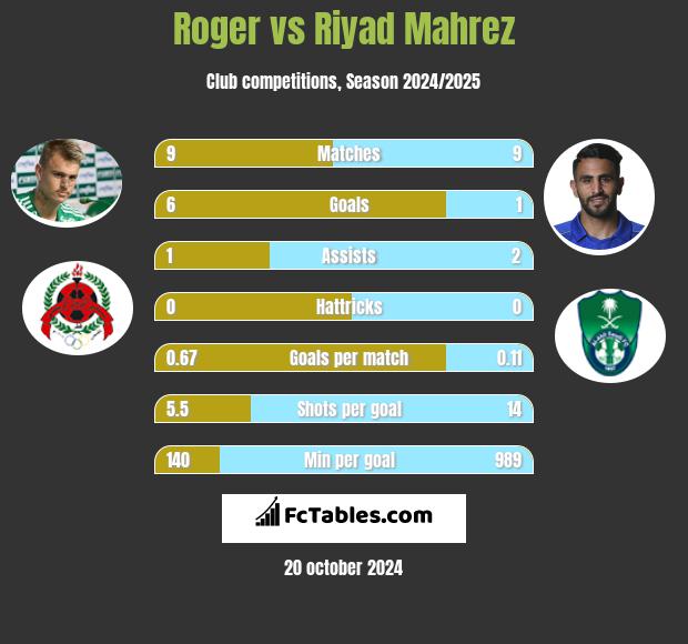 Roger vs Riyad Mahrez h2h player stats