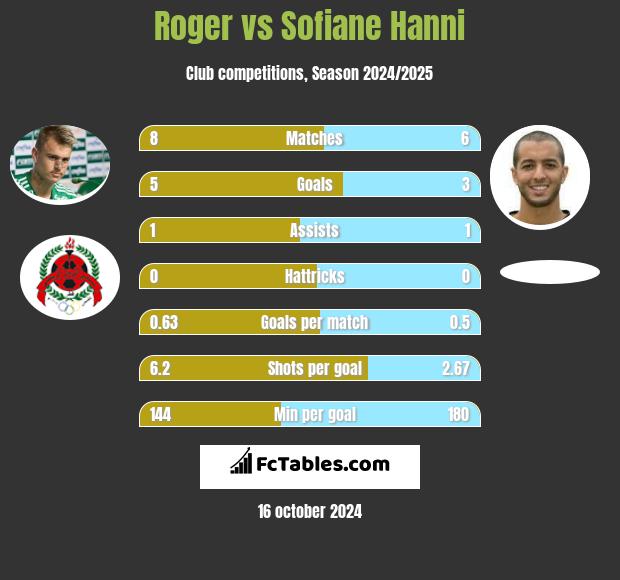 Roger vs Sofiane Hanni h2h player stats