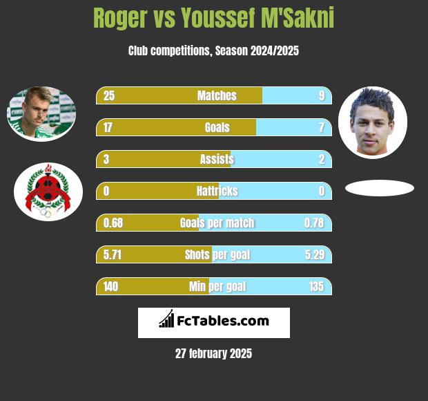 Roger vs Youssef M'Sakni h2h player stats