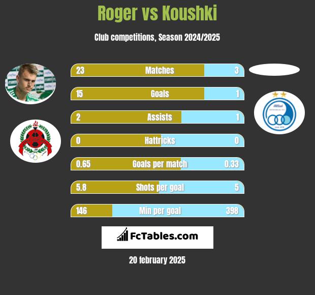 Roger vs Koushki h2h player stats