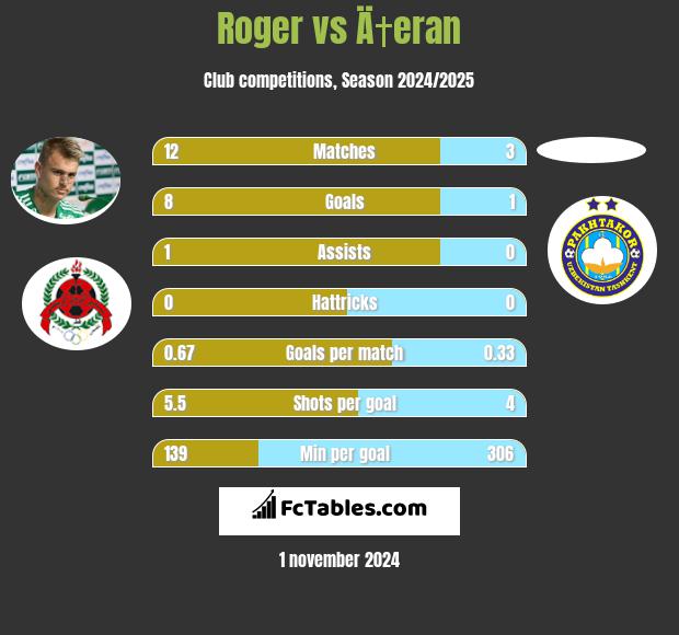 Roger vs Ä†eran h2h player stats