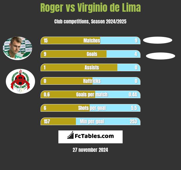 Roger vs Virginio de Lima h2h player stats