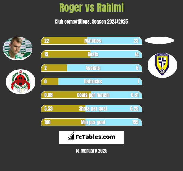 Roger vs Rahimi h2h player stats