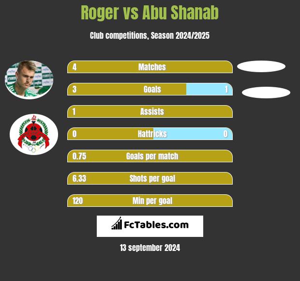 Roger vs Abu Shanab h2h player stats