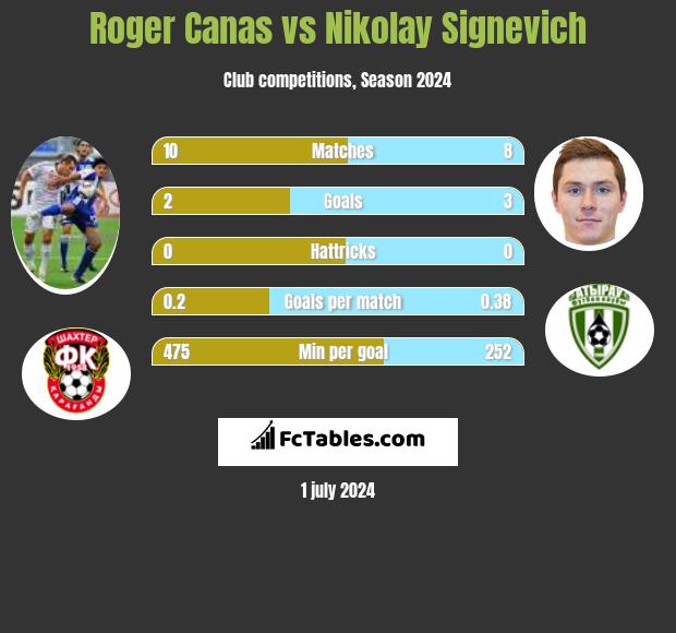Roger Canas vs Nikolay Signevich h2h player stats