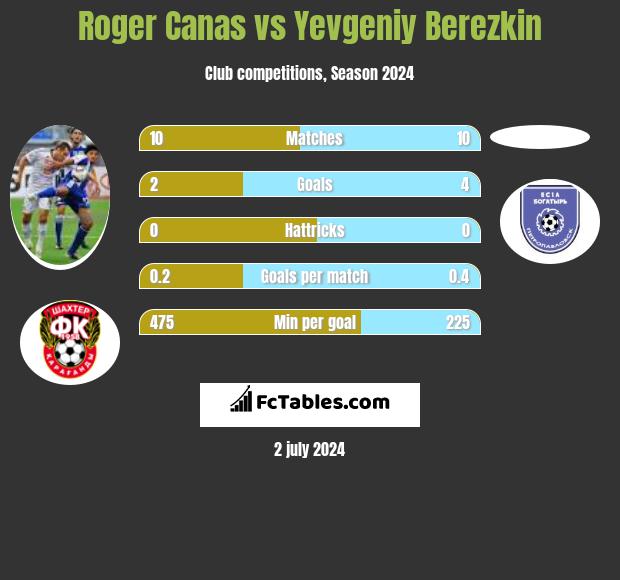 Roger Canas vs Yevgeniy Berezkin h2h player stats