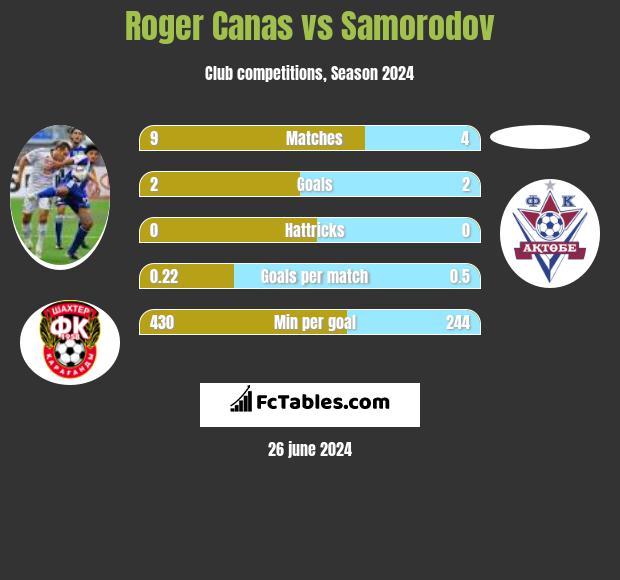 Roger Canas vs Samorodov h2h player stats