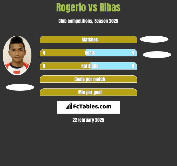 Rogerio vs Ribas h2h player stats