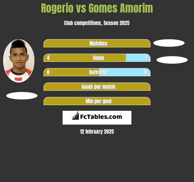 Rogerio vs Gomes Amorim h2h player stats