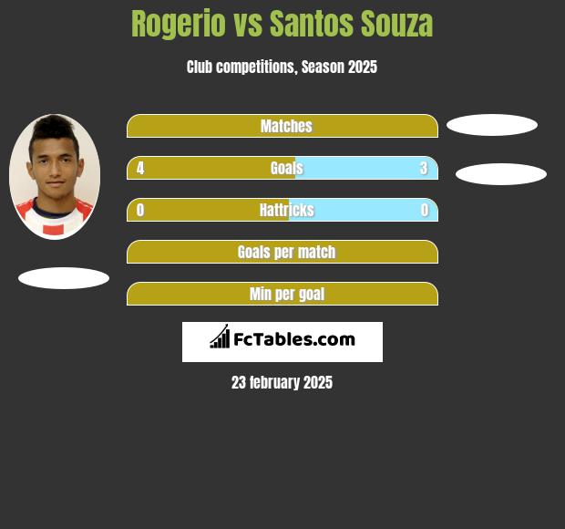 Rogerio vs Santos Souza h2h player stats