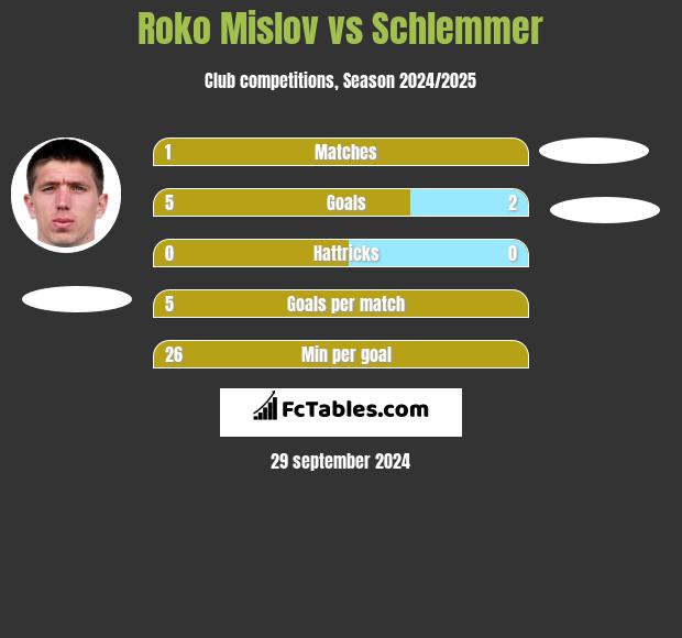 Roko Mislov vs Schlemmer h2h player stats