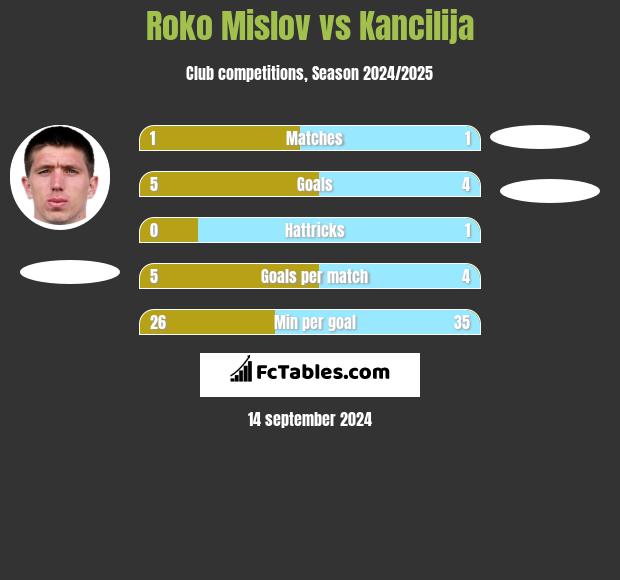 Roko Mislov vs Kancilija h2h player stats