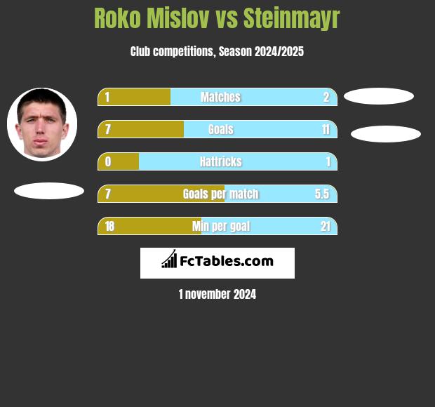 Roko Mislov vs Steinmayr h2h player stats