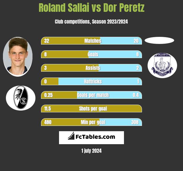 Roland Sallai vs Dor Peretz h2h player stats
