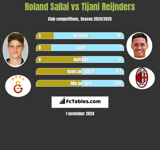 Roland Sallai vs Tijani Reijnders h2h player stats