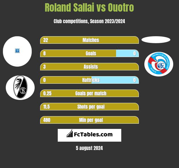 Roland Sallai vs Ouotro h2h player stats