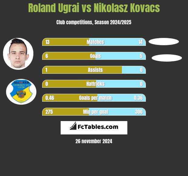 Roland Ugrai vs Nikolasz Kovacs h2h player stats