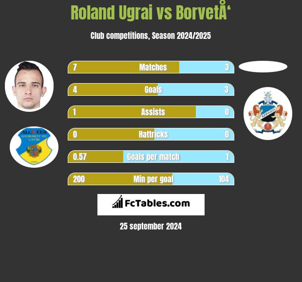 Roland Ugrai vs BorvetÅ‘ h2h player stats