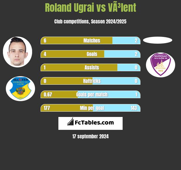 Roland Ugrai vs VÃ³lent h2h player stats