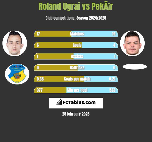 Roland Ugrai vs PekÃ¡r h2h player stats