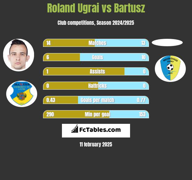 Roland Ugrai vs Bartusz h2h player stats