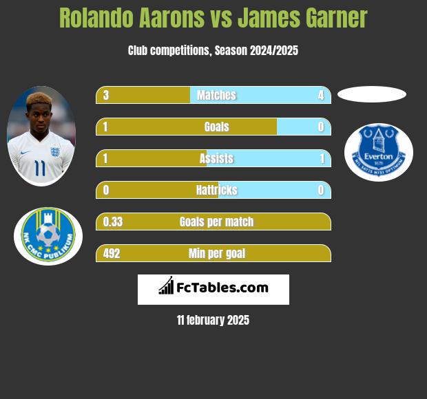 Rolando Aarons Vs James Garner Compare Two Players Stats 2021