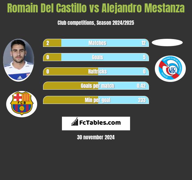 Romain Del Castillo vs Alejandro Mestanza h2h player stats