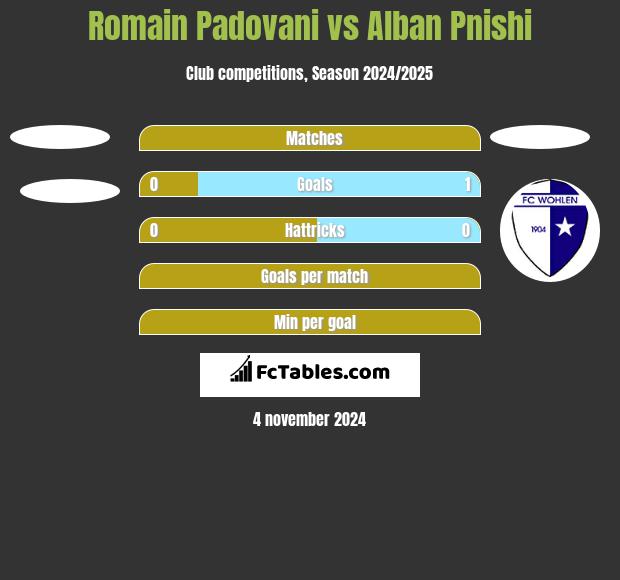 Romain Padovani vs Alban Pnishi h2h player stats