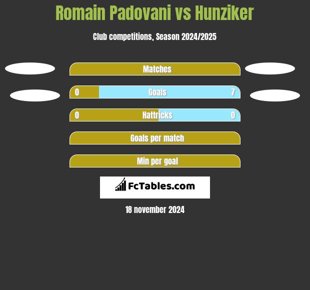 Romain Padovani vs Hunziker h2h player stats