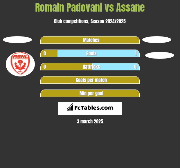 Romain Padovani vs Assane h2h player stats