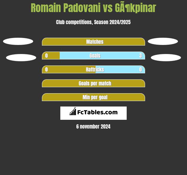 Romain Padovani vs GÃ¶kpinar h2h player stats