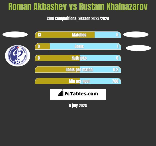 Roman Akbashev vs Rustam Khalnazarov h2h player stats