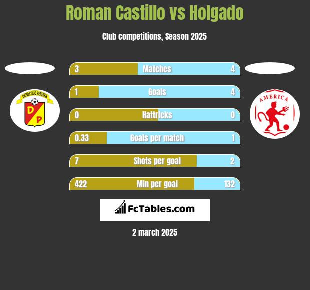 Roman Castillo vs Holgado h2h player stats