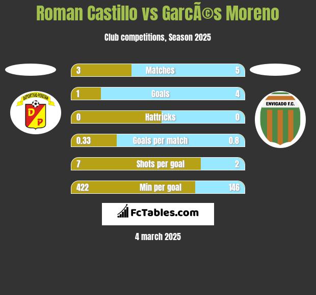 Roman Castillo vs GarcÃ©s Moreno h2h player stats