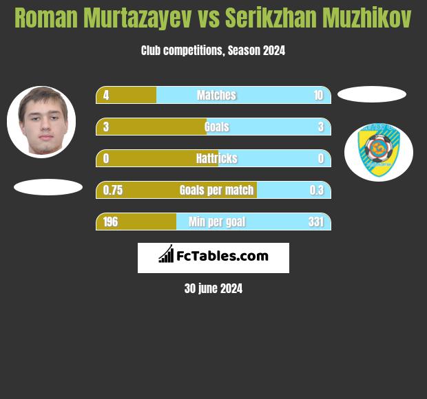 Roman Murtazayev vs Serikzhan Muzhikov h2h player stats