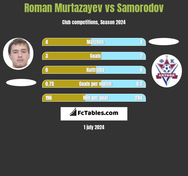 Roman Murtazayev vs Samorodov h2h player stats