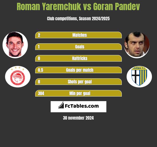 Roman Yaremchuk vs Goran Pandev - Compare two players ...