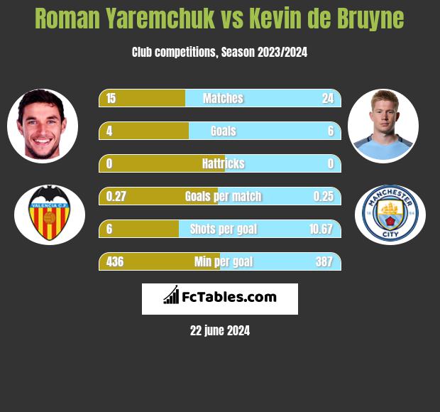 Roman Yaremchuk vs Kevin de Bruyne h2h player stats