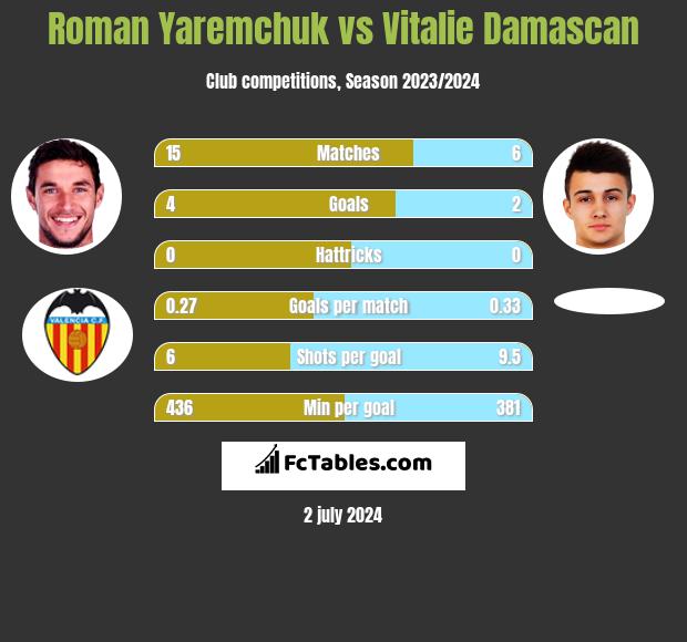 Roman Yaremchuk vs Vitalie Damascan h2h player stats
