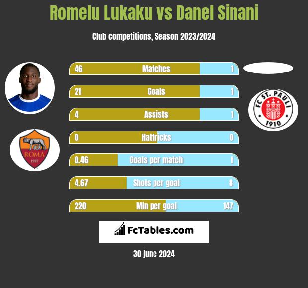 Romelu Lukaku vs Danel Sinani h2h player stats